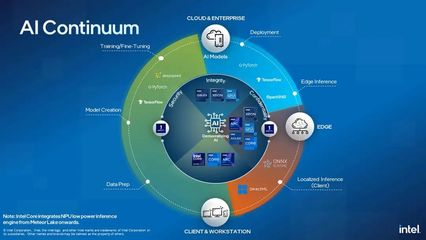 2023英特爾on技術創新大會 AI無處不在，開啟應用軟件開發新紀元