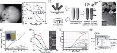 蘇州納米所研發可用于光電領域的鎢氧化物納米材料